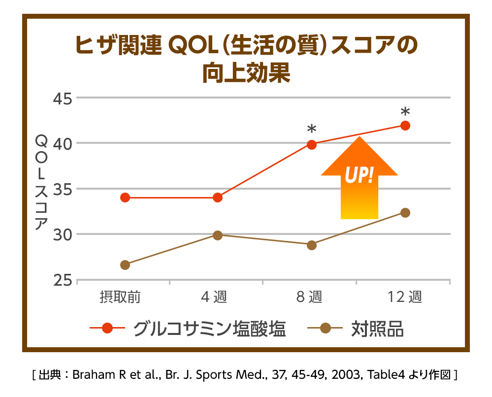 ヒザ関連QOL（生活の質）スコアの向上効果のグラフ