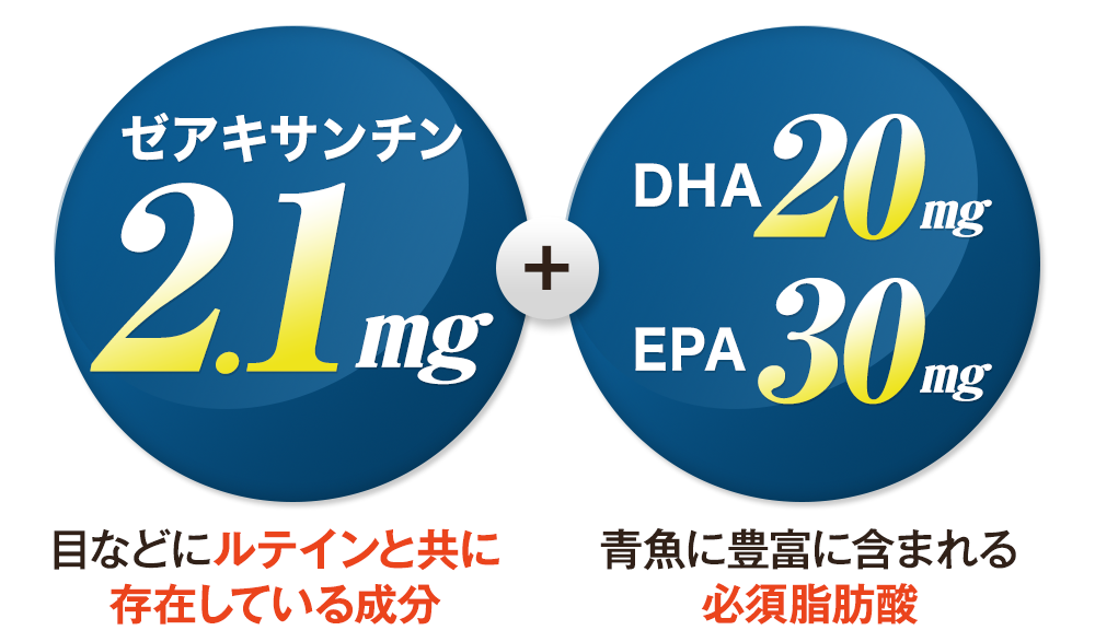 ゼアキサンチン2.1mg目などにルテインと共に存在している成分 + DHA20mg EPA30mg青魚に豊富に含まれる必須脂肪酸